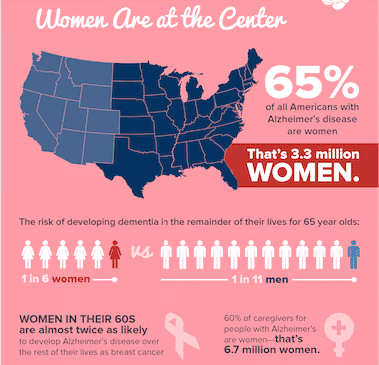 Infographic: Is Alzheimer’s Disease More Common in Males or Females?